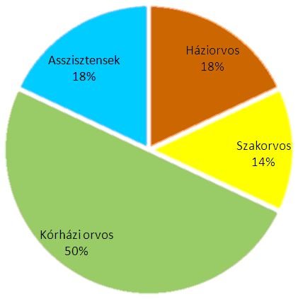 Kinek fizettünk hálapénzt?Forrás: GKI, IPSOS felmérés