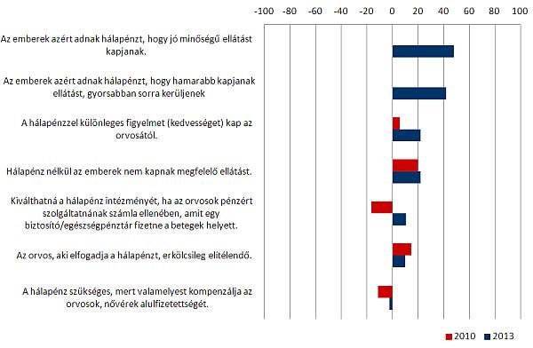 Hálapénzzel kapcsolatos megállapítások 2010-ben és 2013-ban. -100: egyáltalán nem ért egyet; +100: teljes mértékben egyetért. Forrás: Forrás: AXA - GKI, IPSOS felmérés